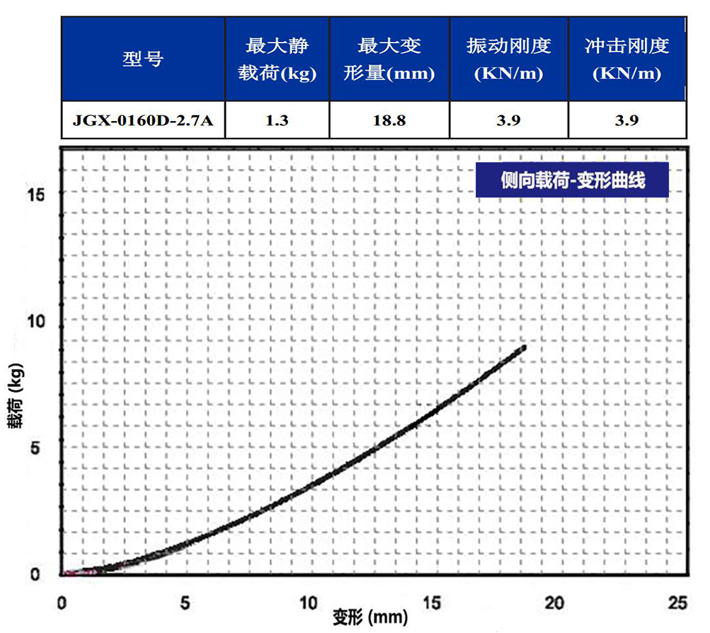 JGX-0160D-2.7A多應(yīng)用鋼絲繩隔振器側(cè)向載荷變形