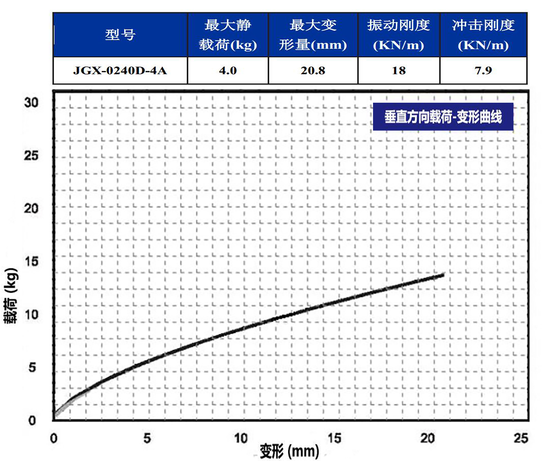 JGX-0240D-4A多應(yīng)用鋼絲繩隔振器垂直載荷變形