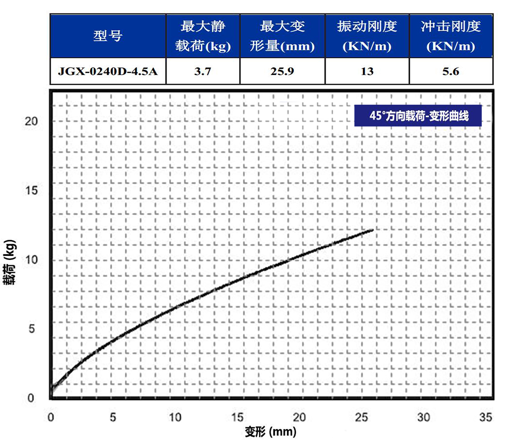 JGX-0240D-4.5A多應(yīng)用鋼絲繩隔振器45°載荷變形