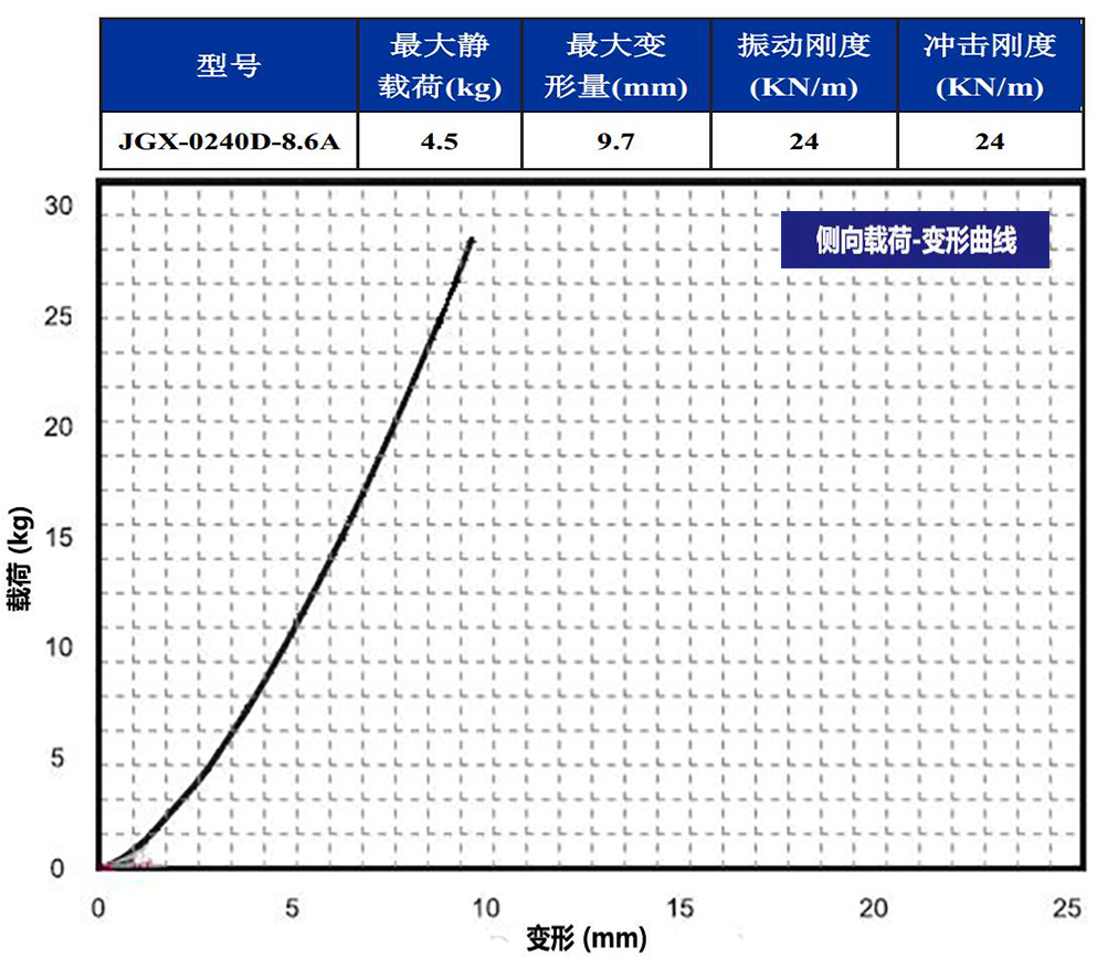 JGX-0240D-8.6A多應用鋼絲繩隔振器側向載荷變形