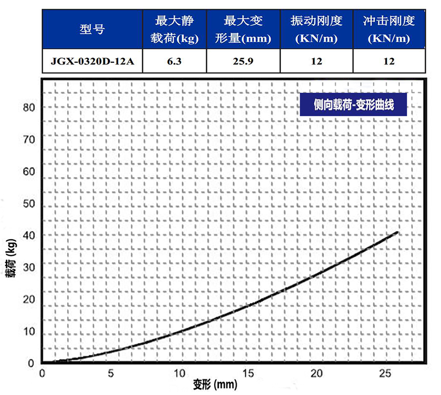 JGX-0320D-12A多應(yīng)用鋼絲繩隔振器側(cè)向載荷變形