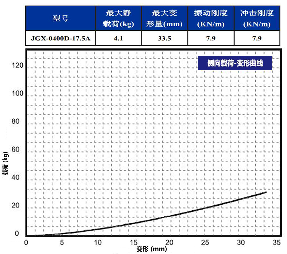 JGX-0400D-17.5A多應(yīng)用鋼絲繩隔振器側(cè)向載荷變形