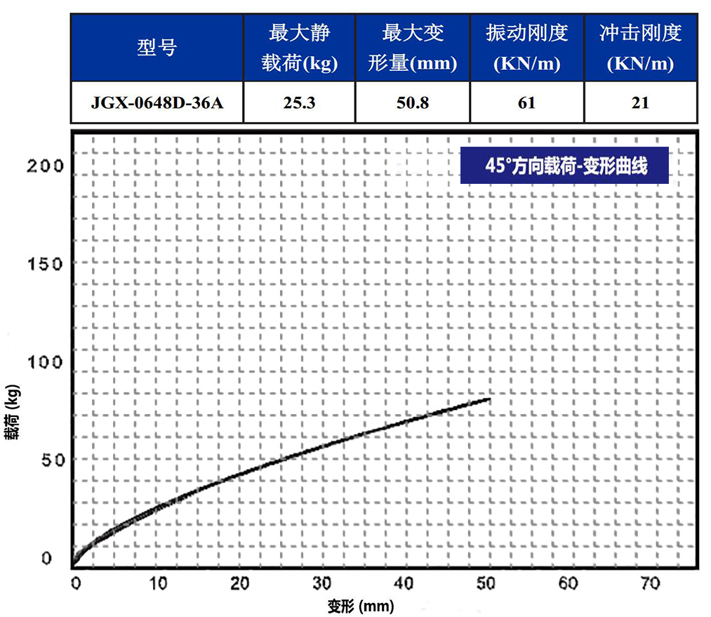 JGX-0648D-36A多應用鋼絲繩隔振器45°載荷變形