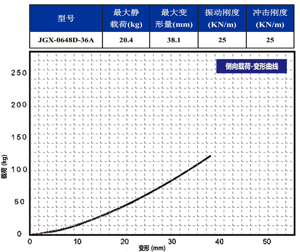 JGX-0648D-36A多應用鋼絲繩隔振器側向載荷變形