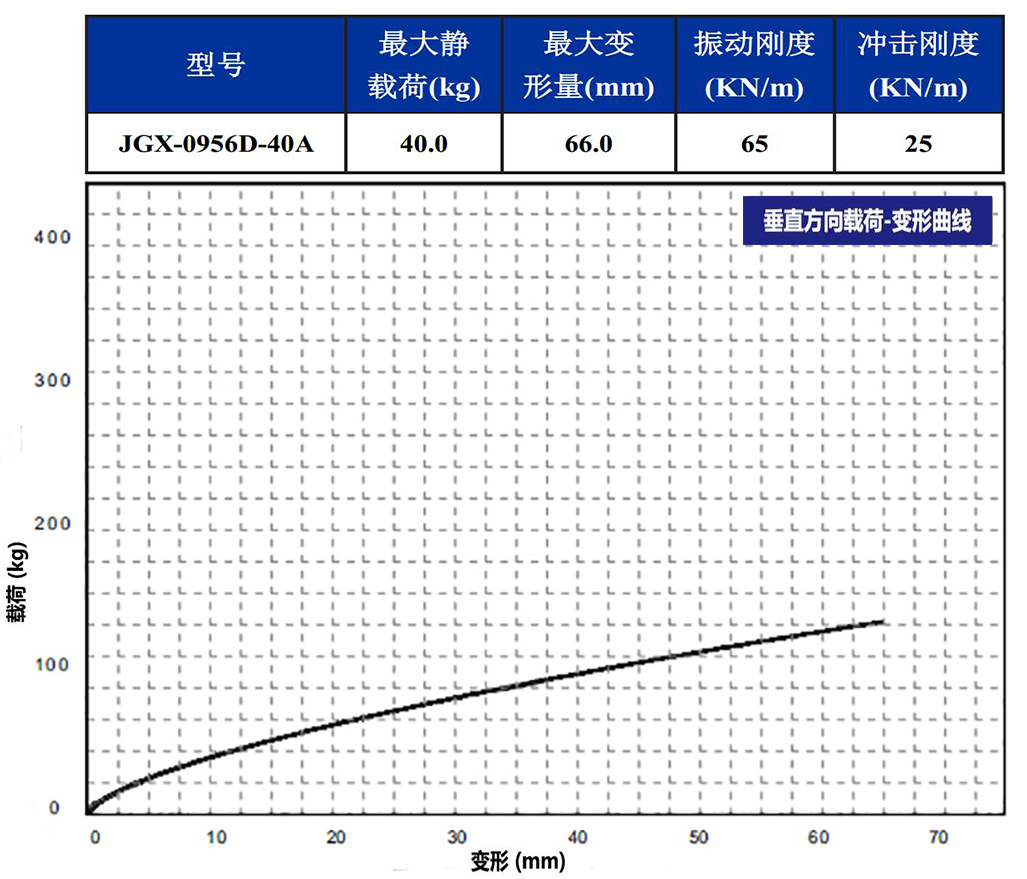 JGX-0956D-40A多應用鋼絲繩減震器垂直載荷變形