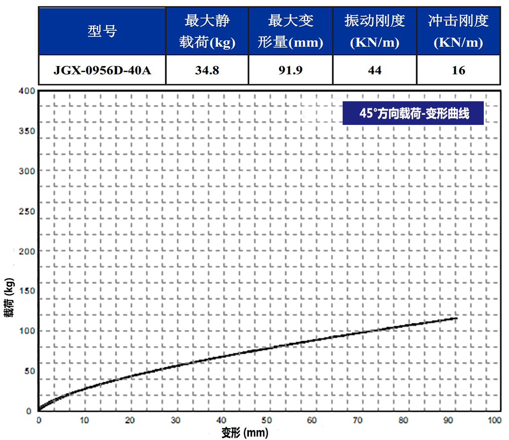 JGX-0956D-40A多應用鋼絲繩減震器45°載荷變形