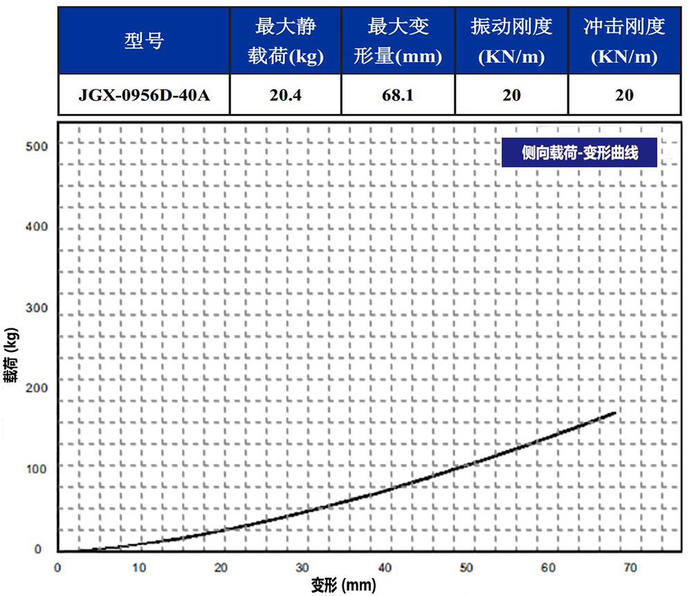 JGX-0956D-40A多應用鋼絲繩減震器側向載荷變形