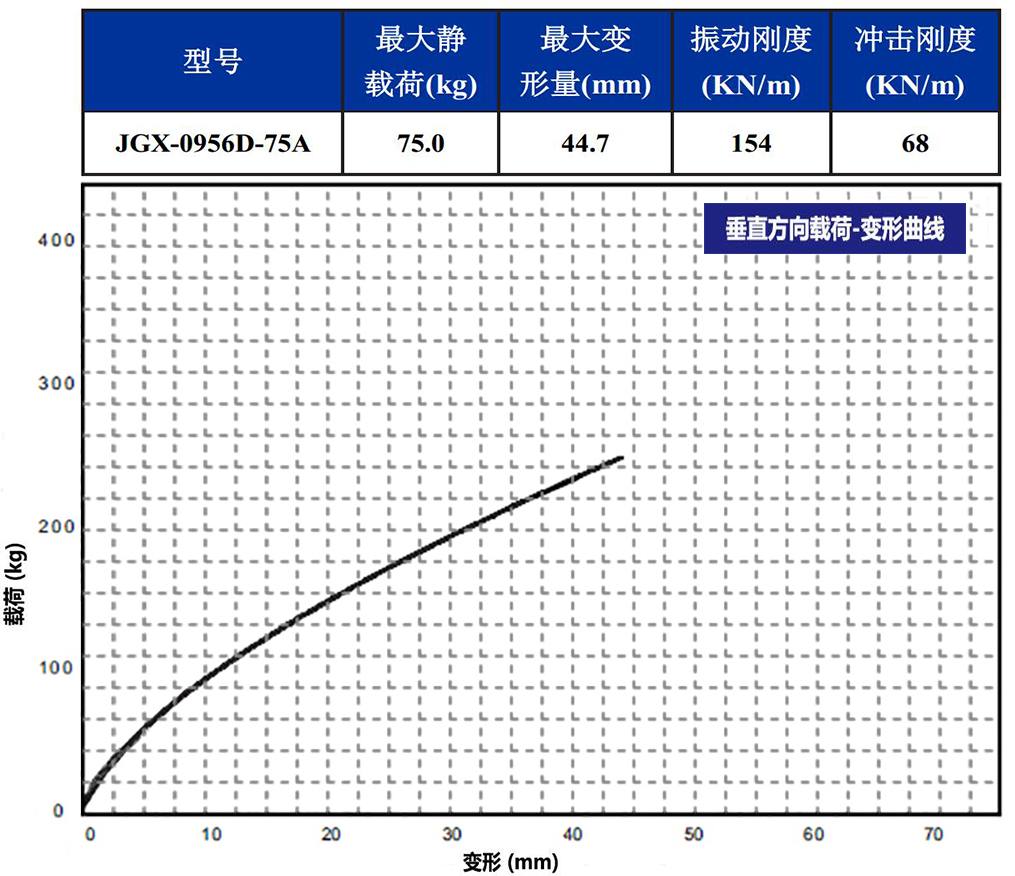 JGX-0956D-75A多應用鋼絲繩減震器垂直載荷變形