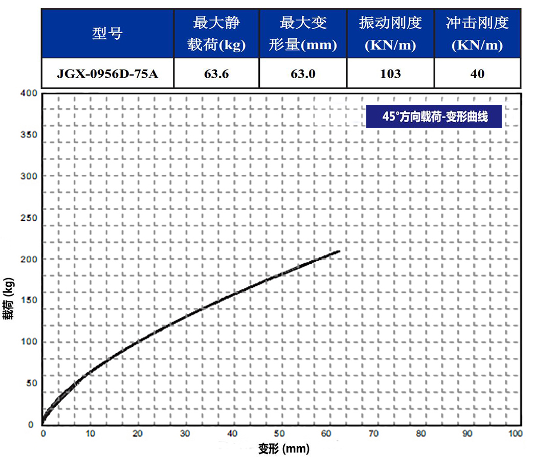 JGX-0956D-75A多應用鋼絲繩減震器45°載荷變形