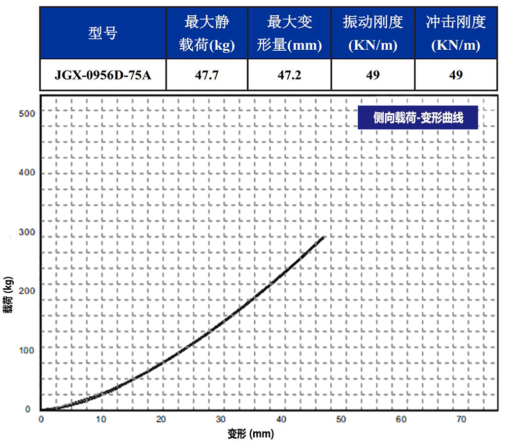 JGX-0956D-75A多應用鋼絲繩減震器側向載荷變形