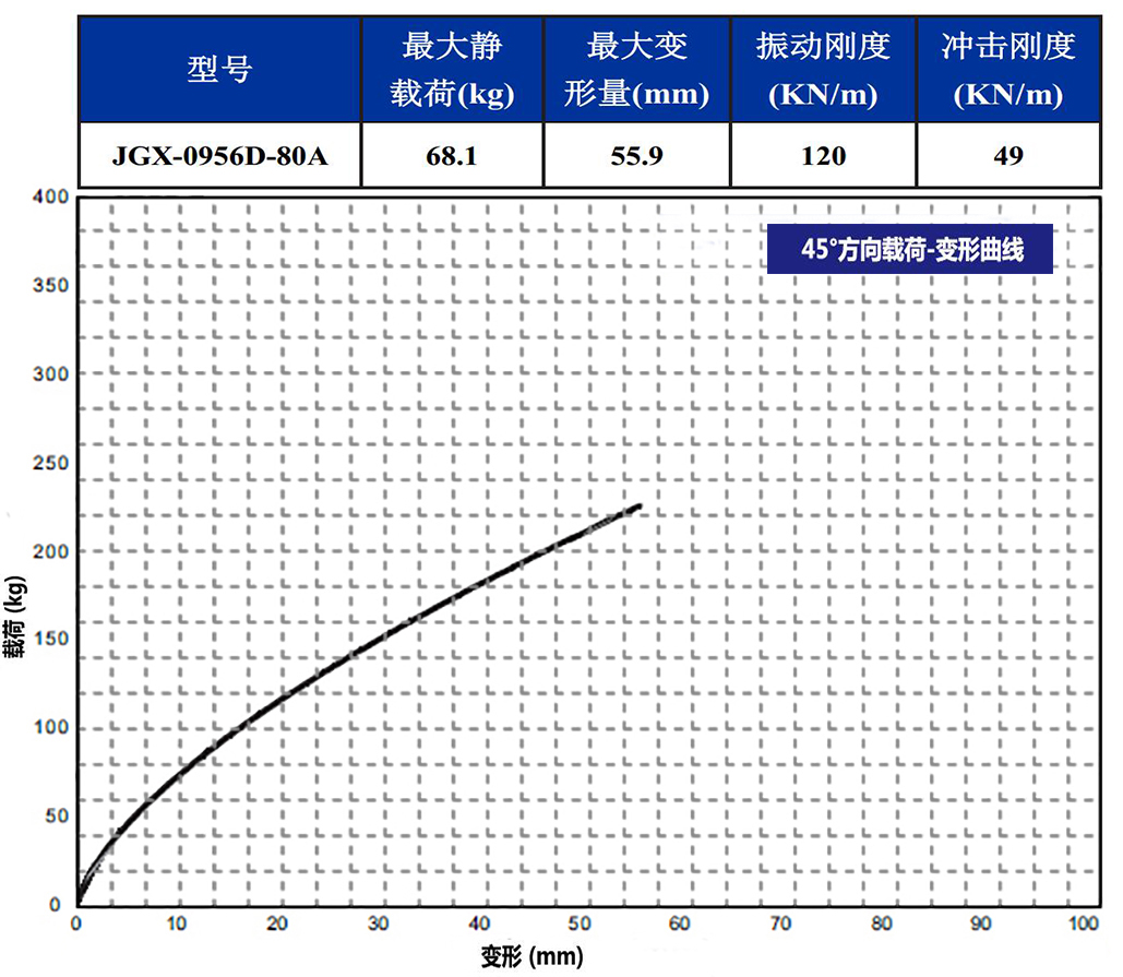 JGX-0956D-80A多應(yīng)用鋼絲繩減震器45°載荷變形