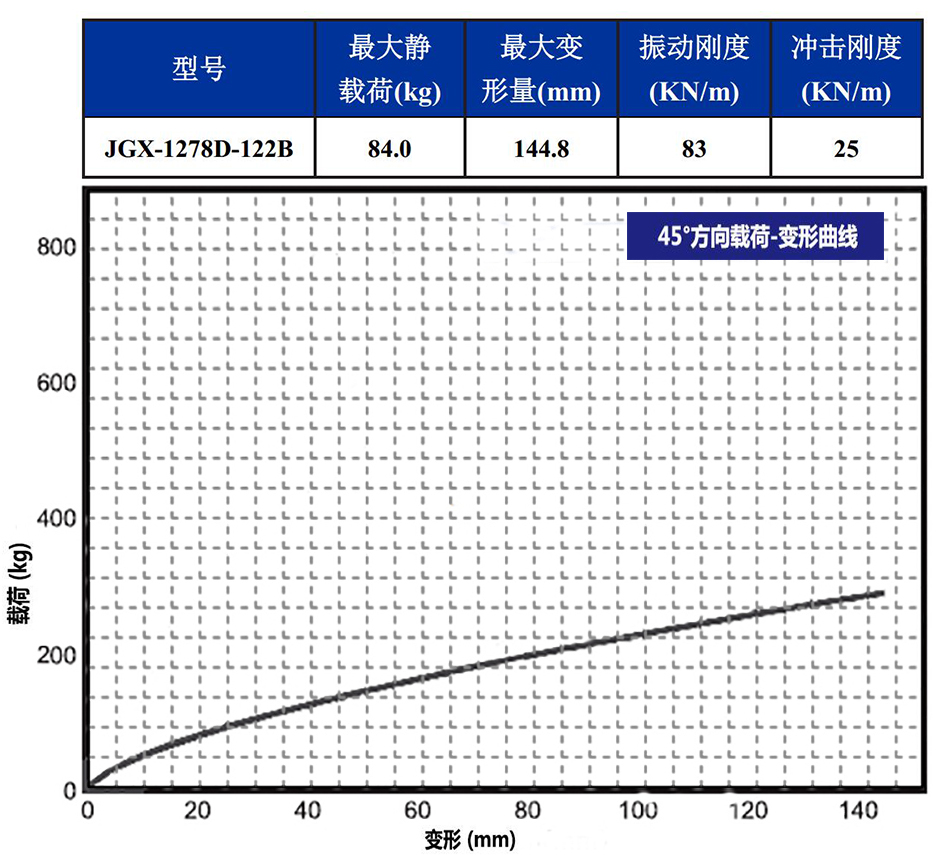 JGX-1278D-122B多應用鋼絲繩隔振器載荷變形特性