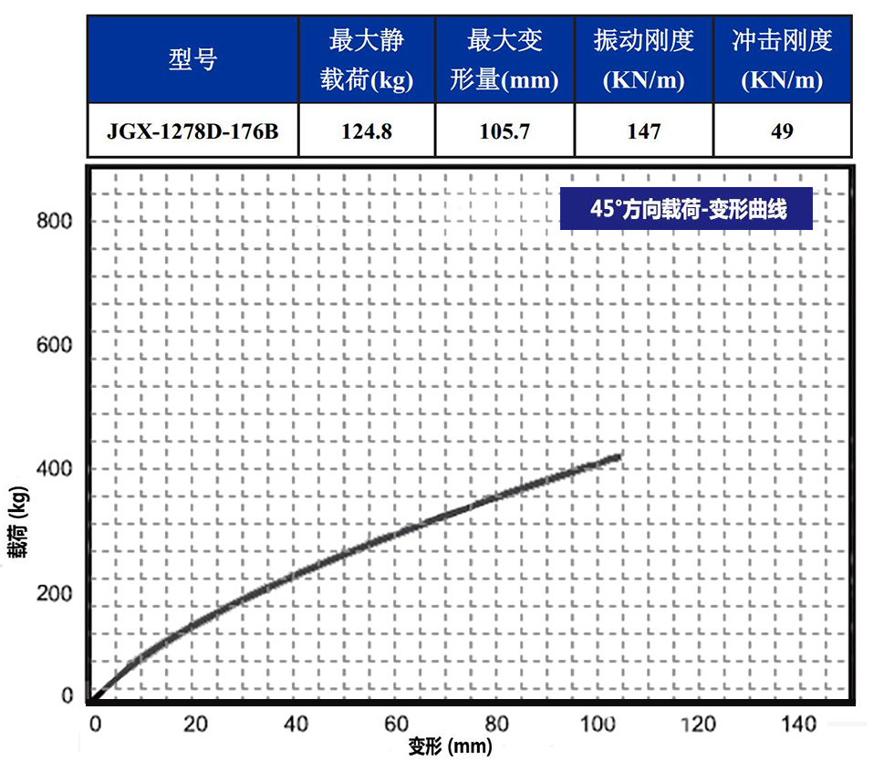 JGX-1278D-176B多應用鋼絲繩隔振器載荷變形特性-45°