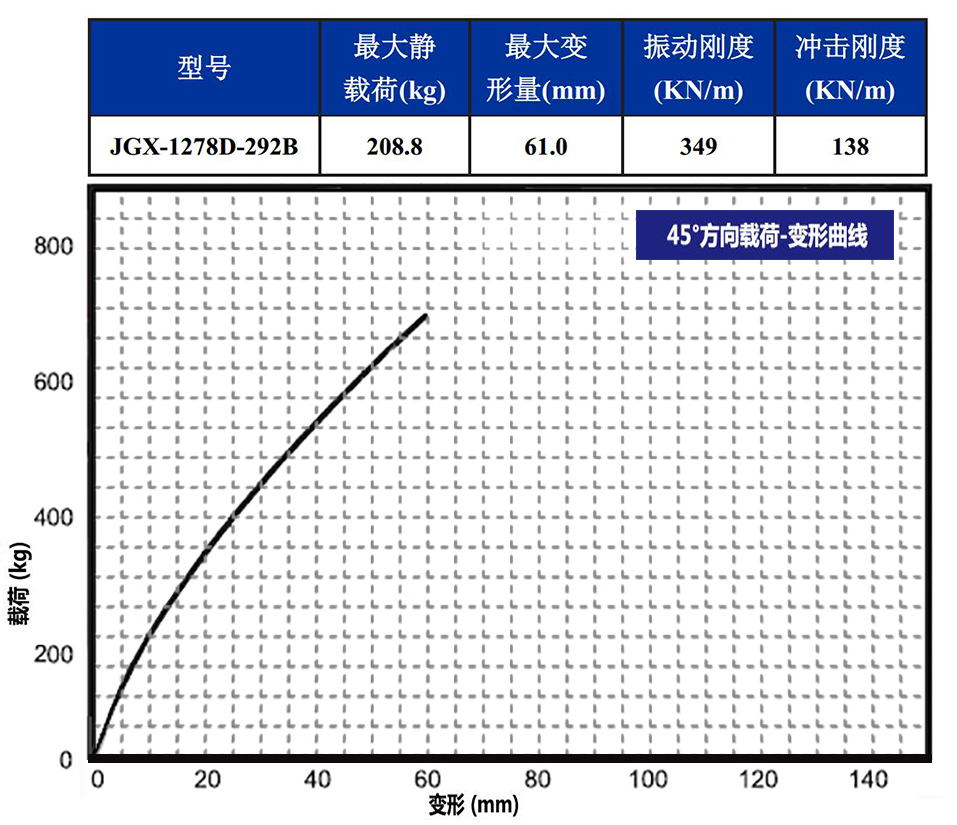 JGX-1278D-292B多應(yīng)用鋼絲繩隔振器45°載荷變形