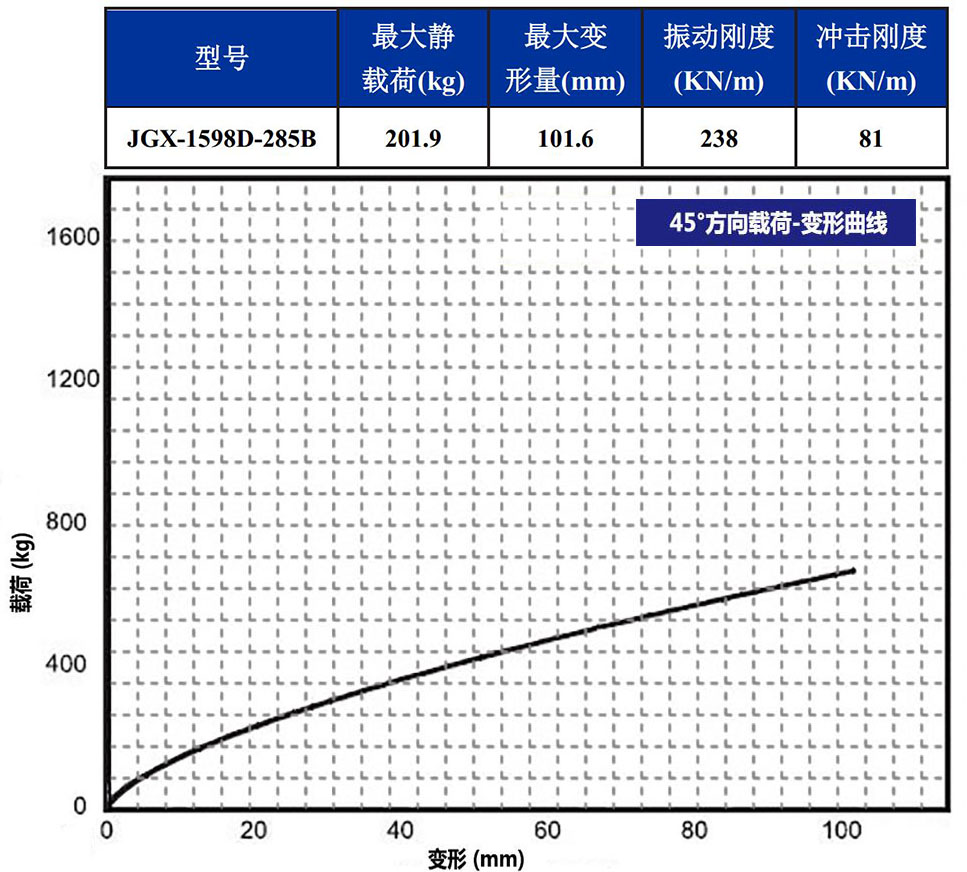 JGX-1598D-285B鋼絲繩隔振器45°載荷變形特性