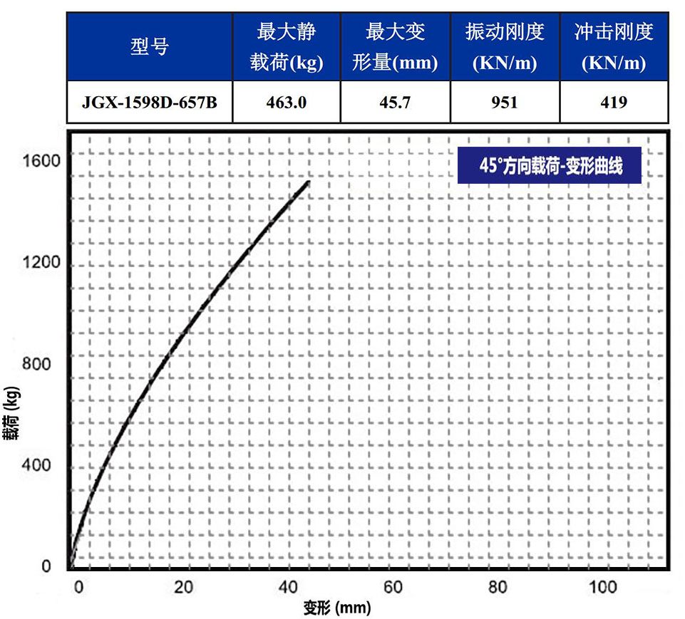 JGX-1598D-657B多應(yīng)用鋼絲繩隔振器45°載荷變形