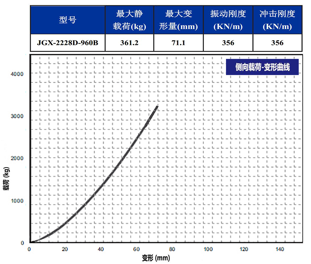 JGX-2228D-960B多應(yīng)用鋼絲繩隔振器側(cè)向載荷變形