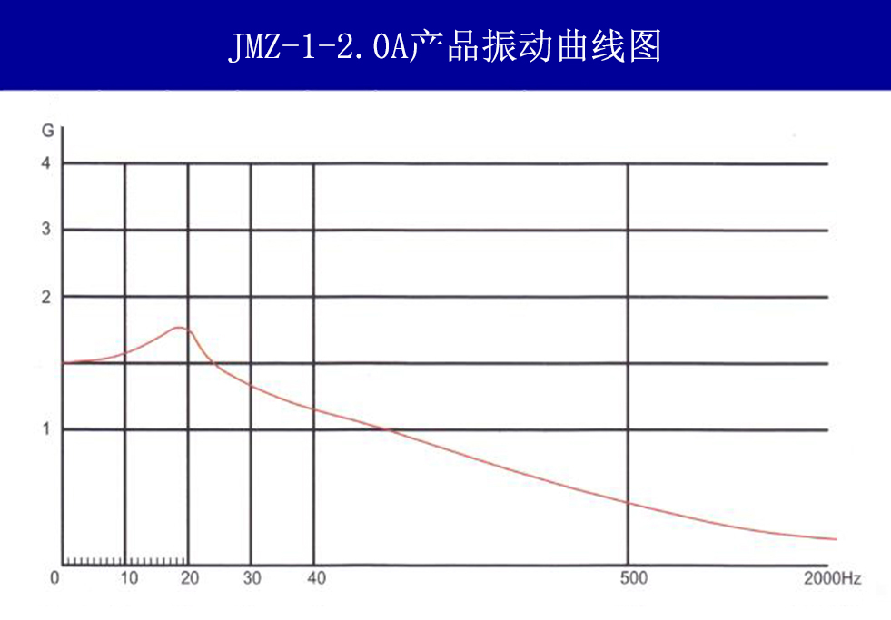 JMZ-1-2.0A摩擦阻尼隔振器振動曲線圖